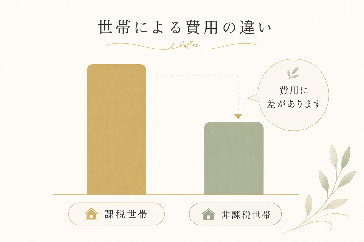 課税世帯と非課税世帯では自己負担額に差がある