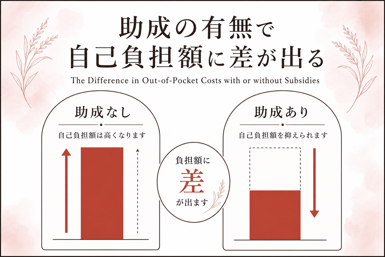 助成の有無で自己負担額に差が出る
