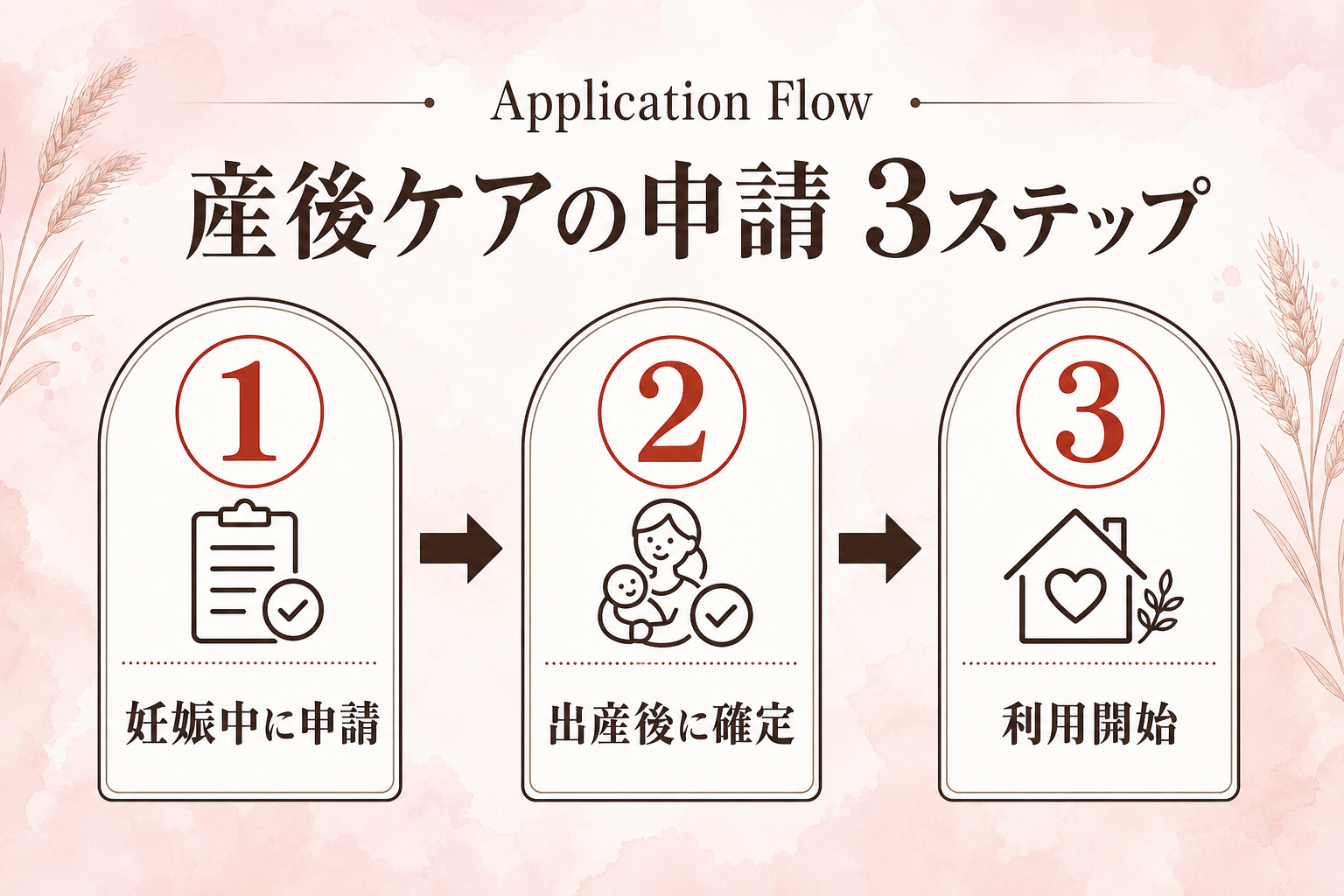 産後ケアの申請は妊娠中に申請、出産後に確定、その後利用開始という3ステップ
