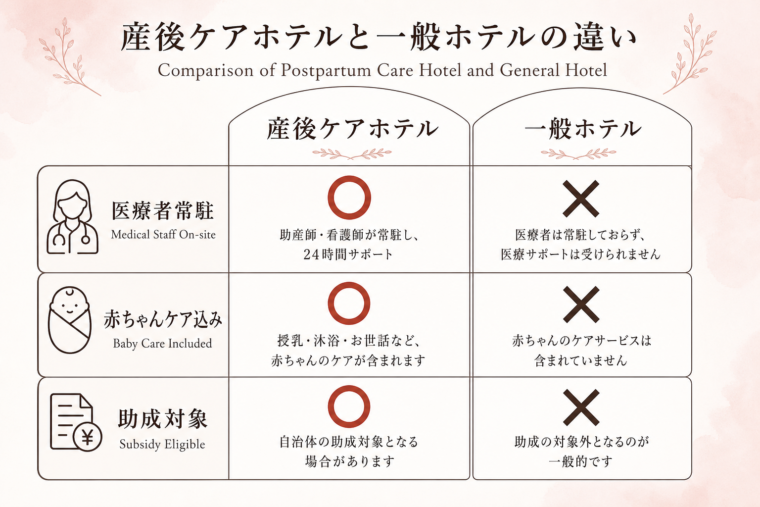 産後ケアホテルは医療スタッフ常駐と赤ちゃんケアが含まれる点で一般ホテルと違う