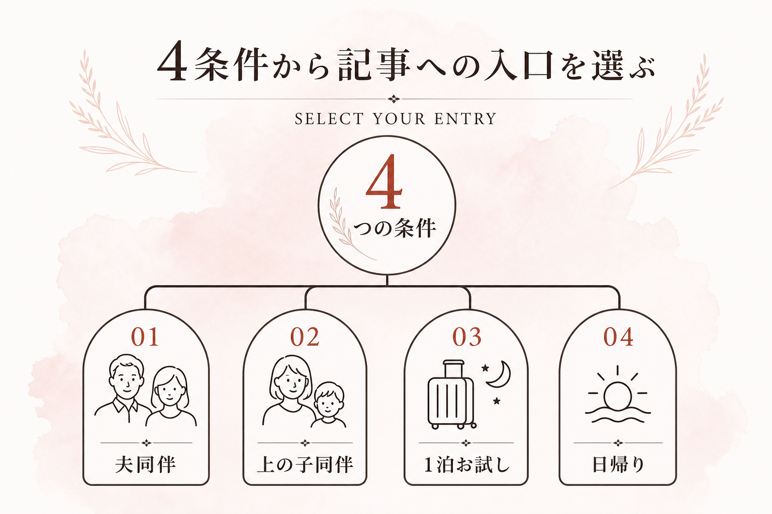条件別（夫同伴・上の子同伴・1泊お試し・日帰り）から入口を選ぶ図解