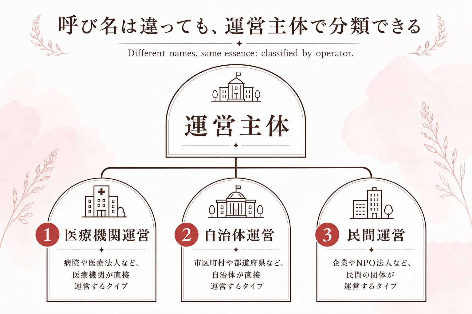 呼び名は違っても運営主体は医療機関運営・自治体運営・民間運営に分類できる