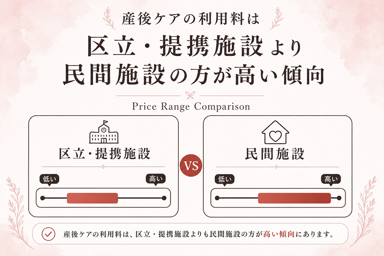 産後ケアの利用料は区立・提携施設より民間施設の方が高くなる傾向がある