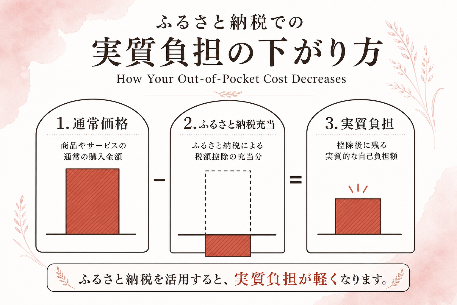 通常価格からふるさと納税充当分を引くと実質負担額になる