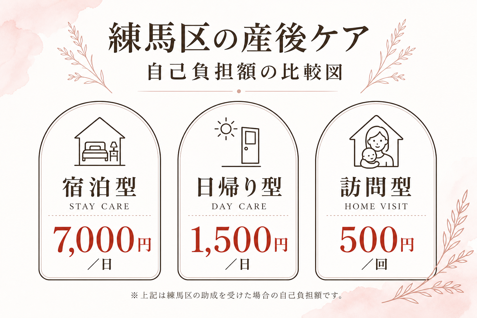 練馬区の産後ケア自己負担額(宿泊型7,000円・日帰り型1,500円・訪問型500円)の図解