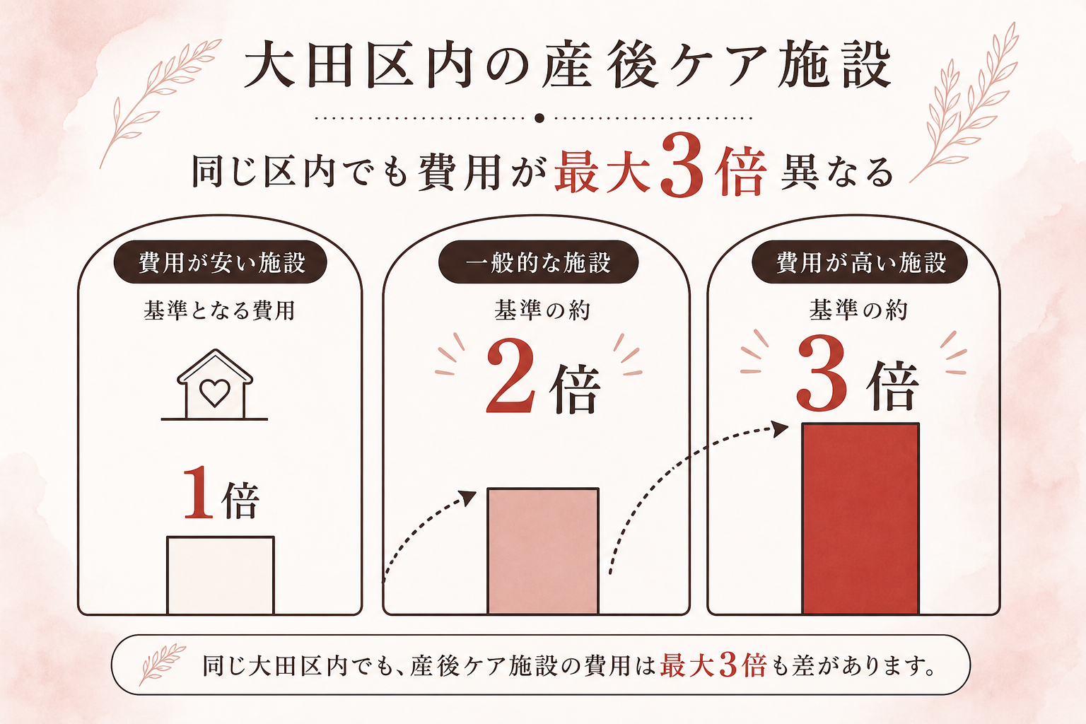 大田区内の産後ケア施設、同じ区内でも費用が最大3倍異なることを示す図解