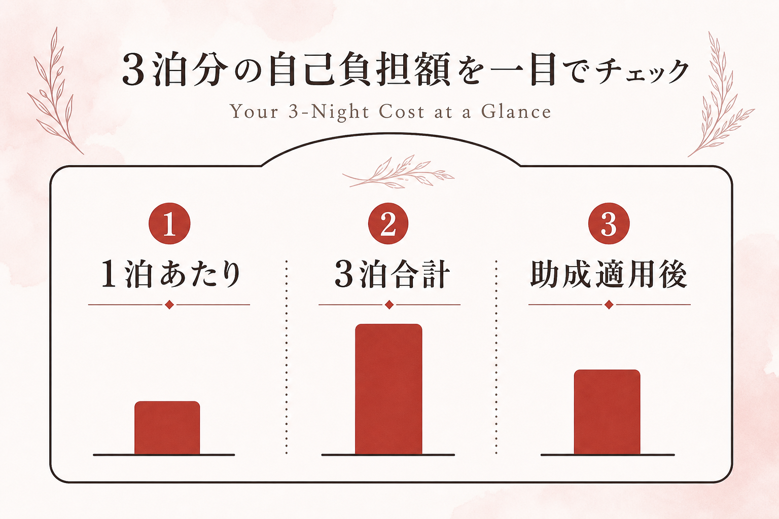 1泊あたりの費用が積み重なり3泊合計、助成適用後の負担額になる