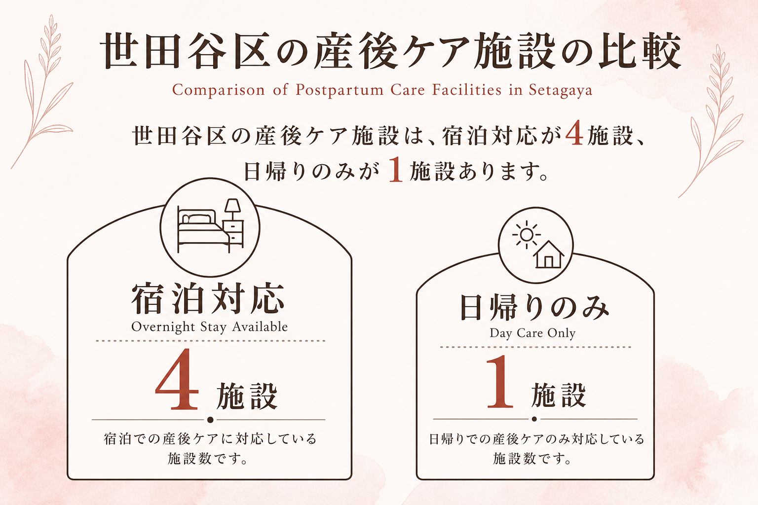 世田谷区の産後ケア施設は宿泊対応が4施設、日帰りのみが1施設ある