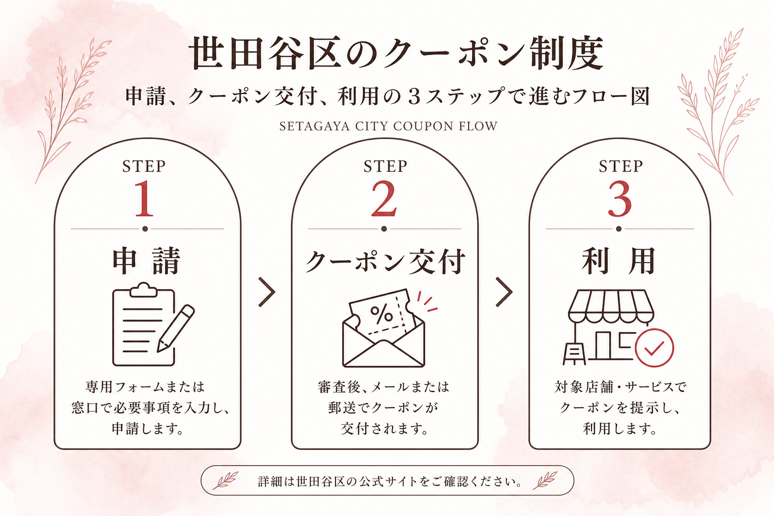 世田谷区のクーポン制度は申請、クーポン交付、利用の3ステップで進む