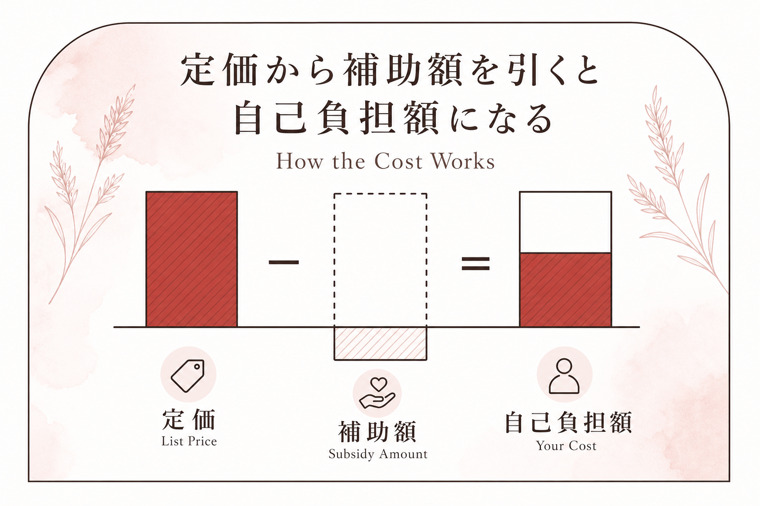 定価から補助額を引くと自己負担額になる