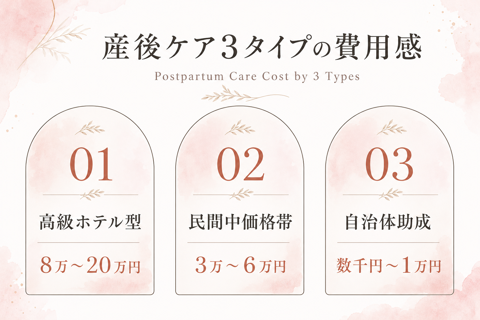 産後ケアの3タイプ別費用感(高級ホテル型8万〜20万円台・民間中価格帯3万〜6万円台・自治体助成数千円〜1万円台)の比較図解