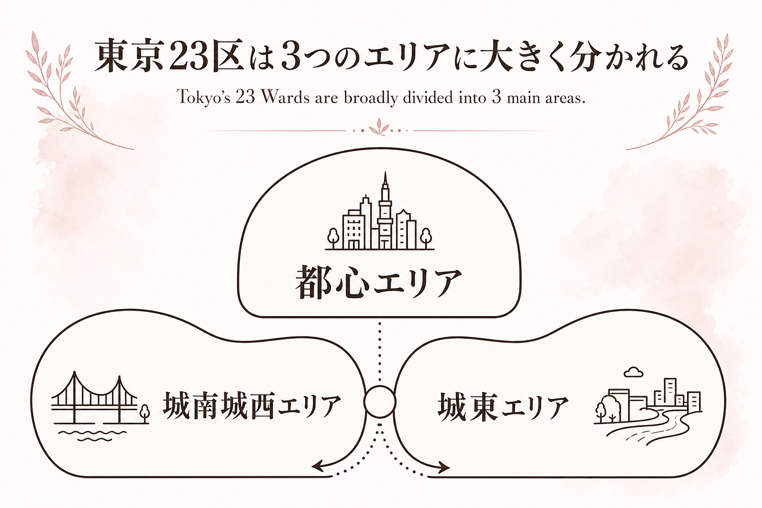 東京23区は都心エリア・城東エリア・城南城西エリアに大きく分かれる