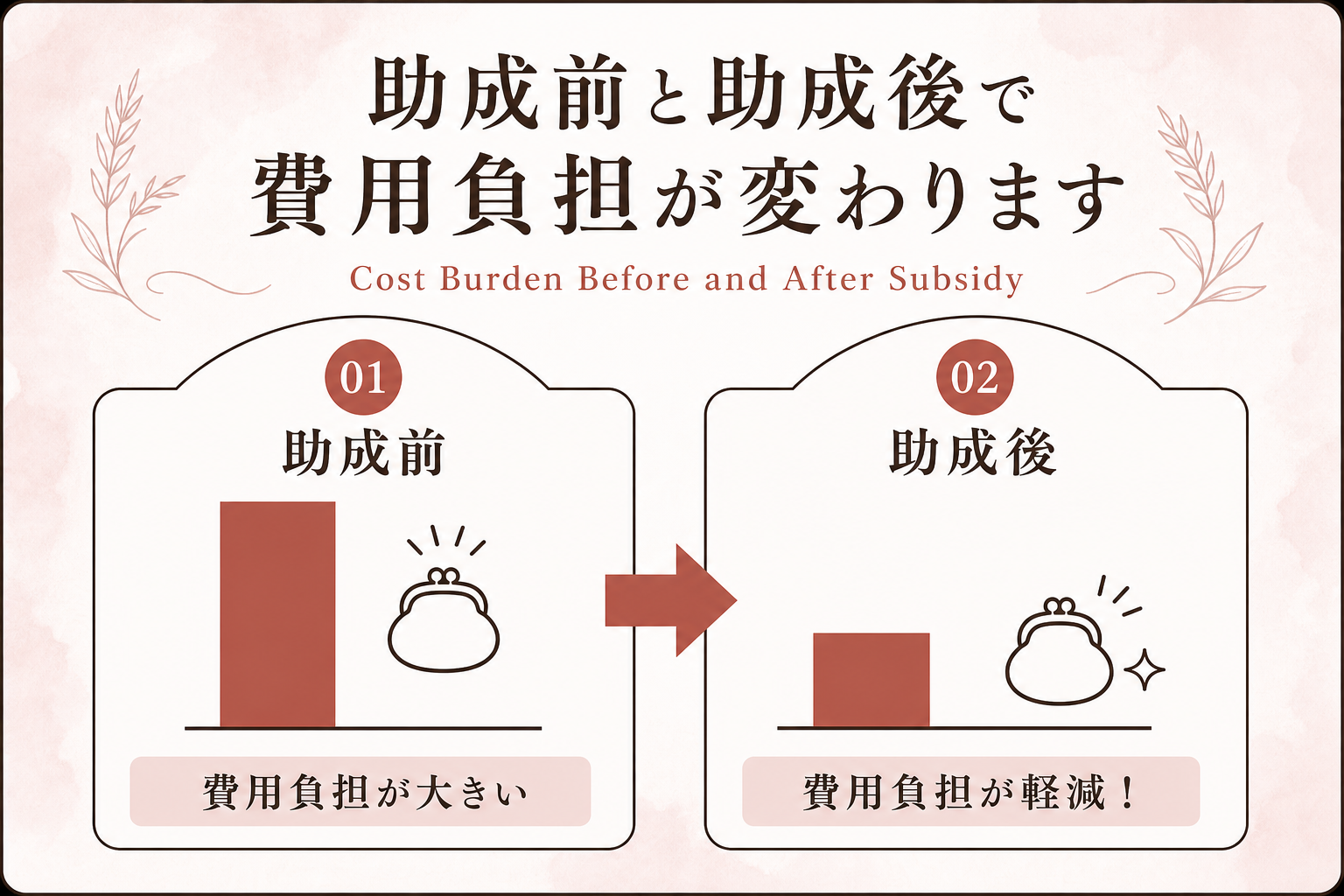 助成適用前と適用後で費用負担が変わる