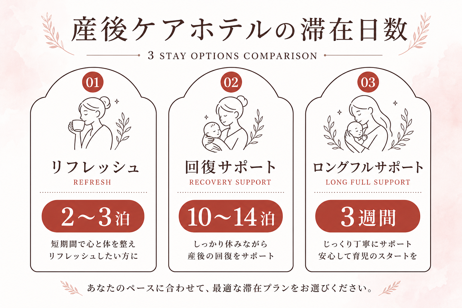 産後ケアホテルの滞在日数3パターン(リフレッシュ2〜3泊・回復サポート10〜14泊・ロングフルサポート3週間)の比較図解