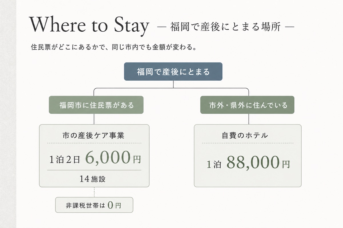 福岡で産後にとまる場所は住民票がどこにあるかで分かれ、福岡市民は市の産後ケア事業で1泊2日6000円、市外県外の人は自費のホテルで1泊88000円