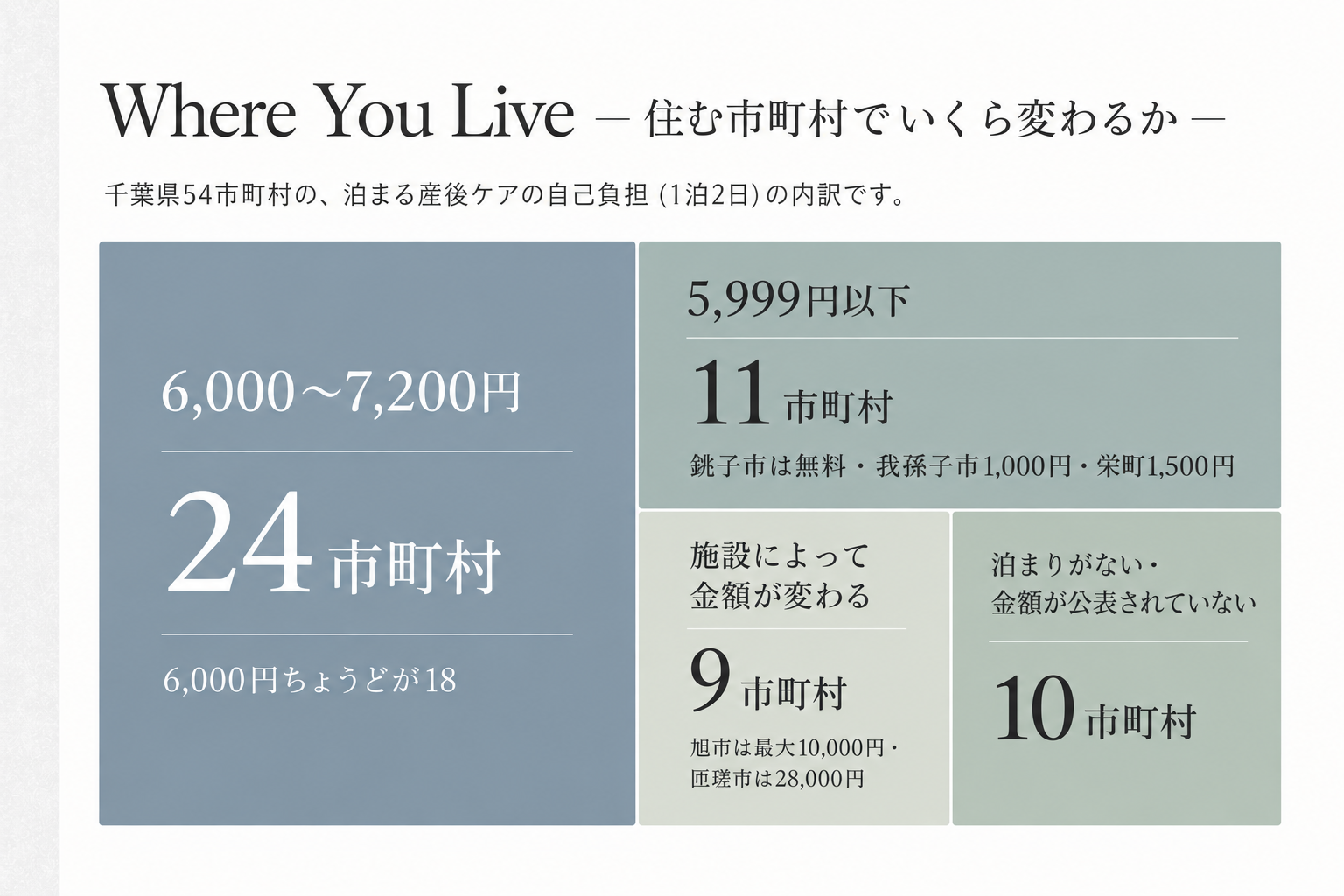 千葉県54市町村を泊まる産後ケアの1泊2日の自己負担で4つに分けた面積図。6,000〜7,200円が24市町村、5,999円以下が11市町村、施設で金額が変わるのが9市町村、泊まりがない・金額が公表されていないのが10市町村