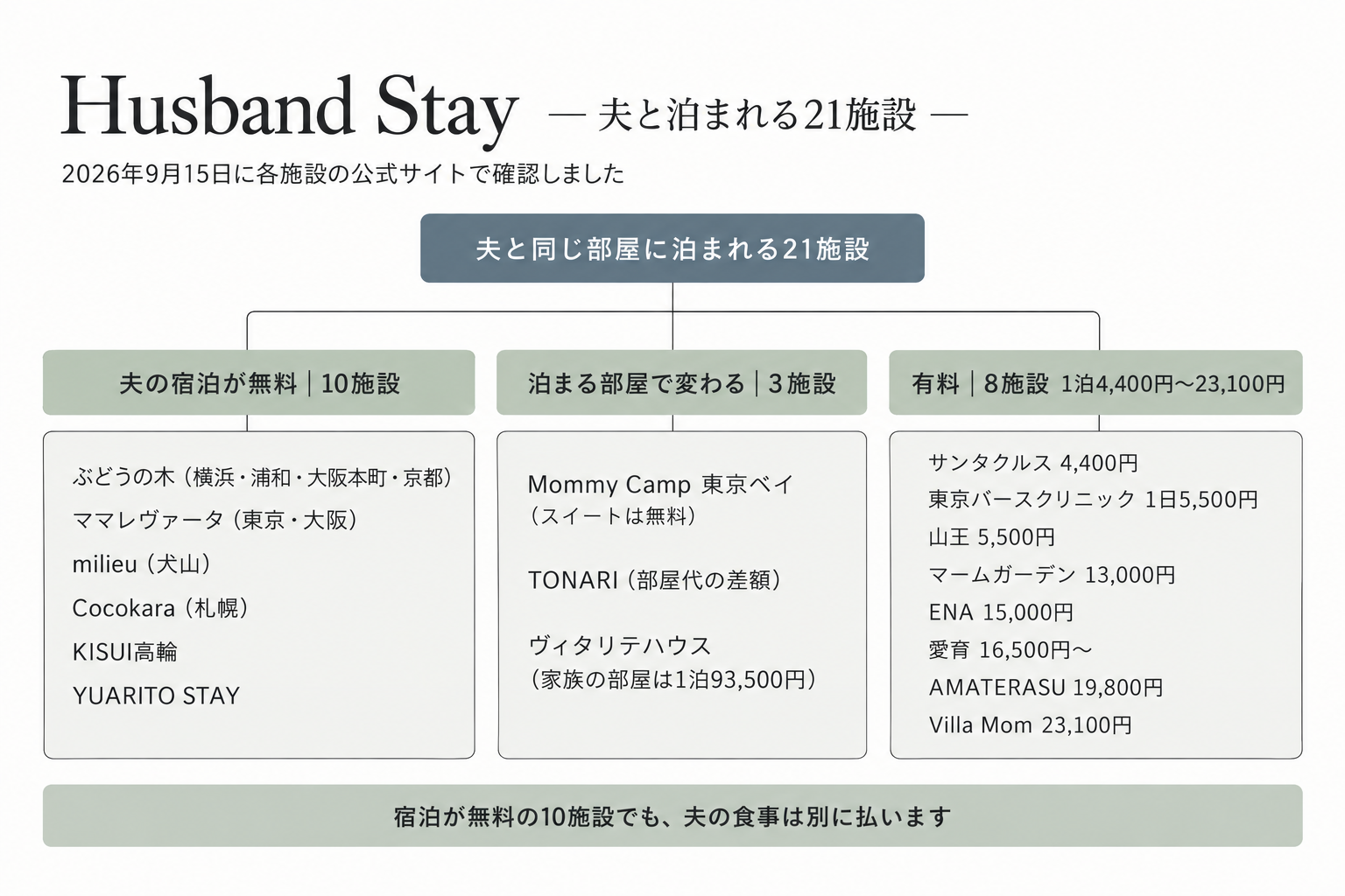 夫と同じ部屋に泊まれる21施設を、夫の宿泊が無料の10施設、泊まる部屋で料金が変わる3施設、1泊4,400円〜23,100円の有料8施設に分けた図