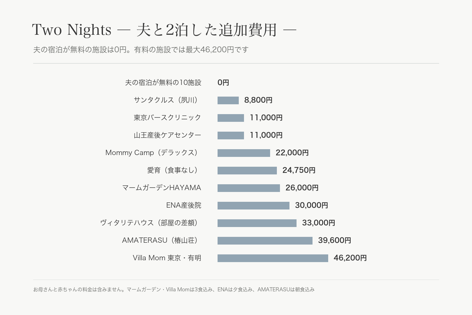 夫と2泊したときの夫の分の追加費用の横棒グラフ。無料の10施設は0円、サンタクルス8,800円からVilla Mom 46,200円まで