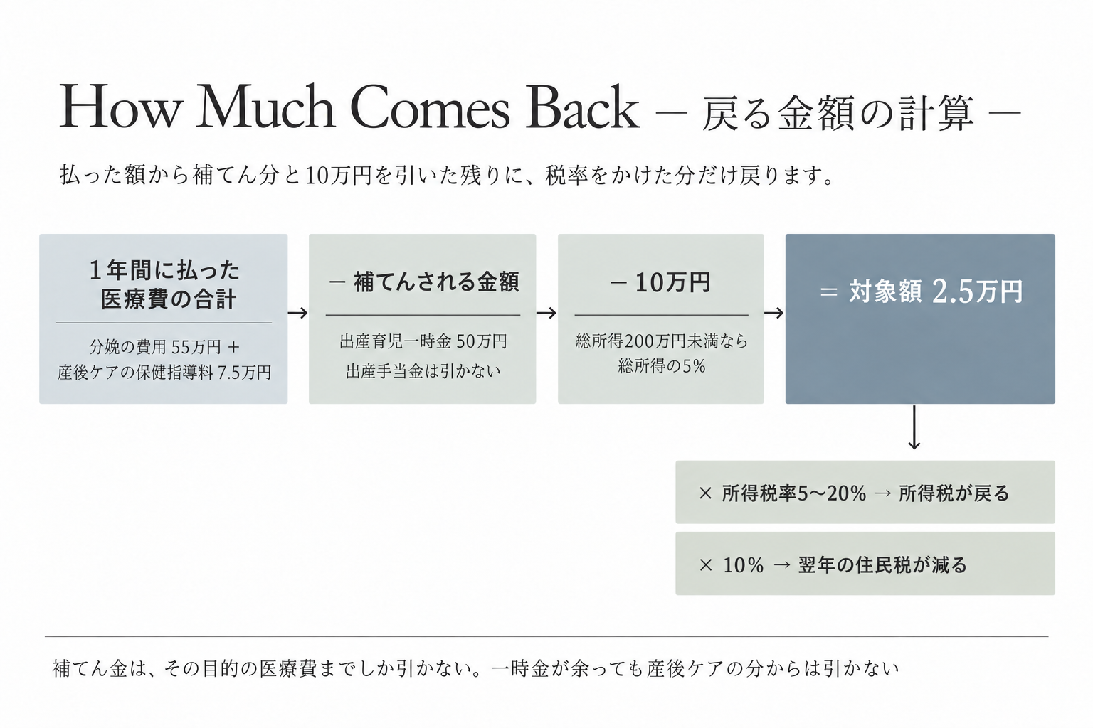医療費控除で戻る金額の計算。払った医療費から補てんされる金額と10万円を引き、税率をかける