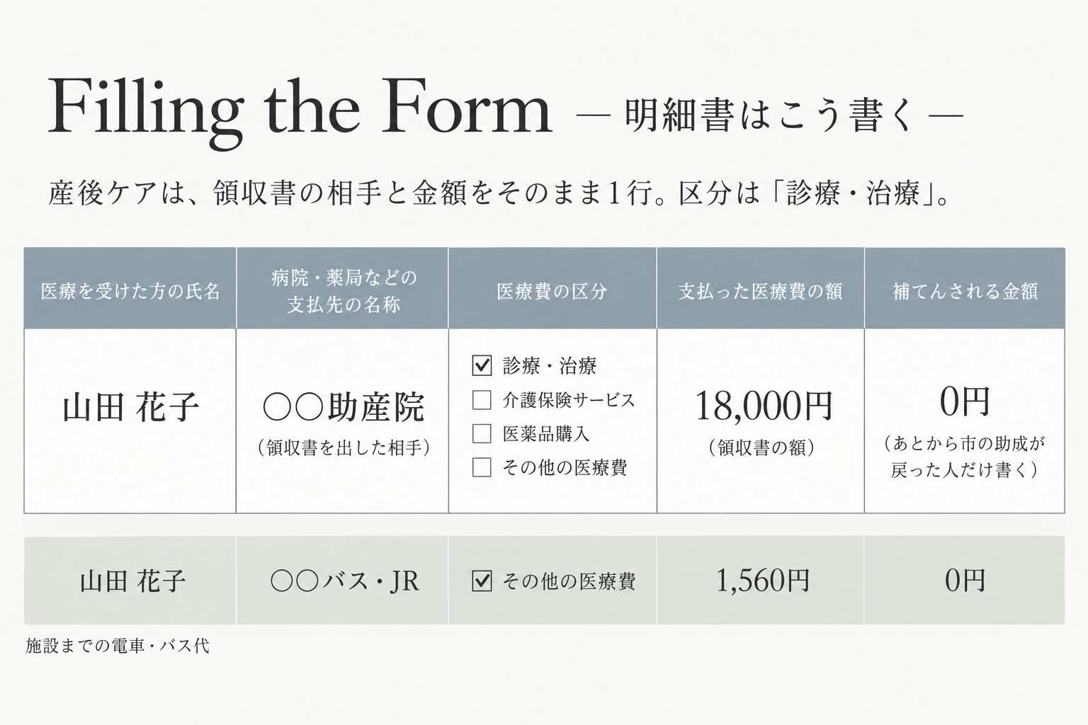 医療費控除の明細書の記入例。支払先は助産院名、区分は診療・治療、支払った額は領収書の額