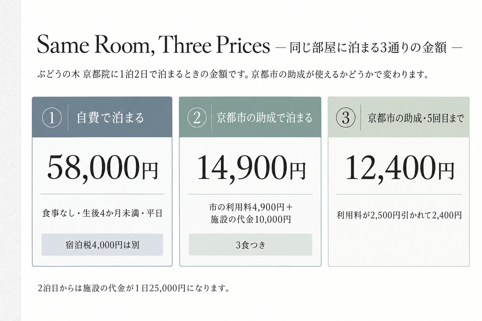 ぶどうの木 京都院に1泊2日で泊まるときの3通りの金額。自費で58,000円（宿泊税4,000円は別）、京都市の助成で14,900円（市の利用料4,900円と施設の代金10,000円）、京都市の助成の5回目までは12,400円。2泊目からは施設の代金が1日25,000円