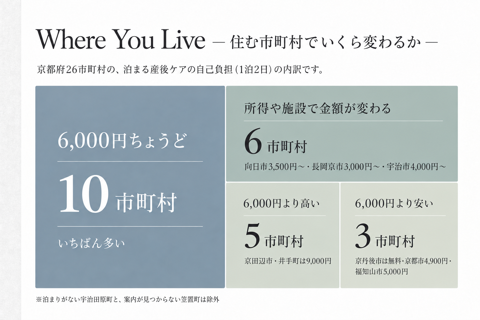 京都府26市町村を泊まる産後ケアの1泊2日の自己負担で4つに分けた面積図。6,000円ちょうどが10市町村、所得や施設で金額が変わるのが6市町村、6,000円より高いのが5市町村、6,000円より安いのが3市町村（京丹後市は無料）