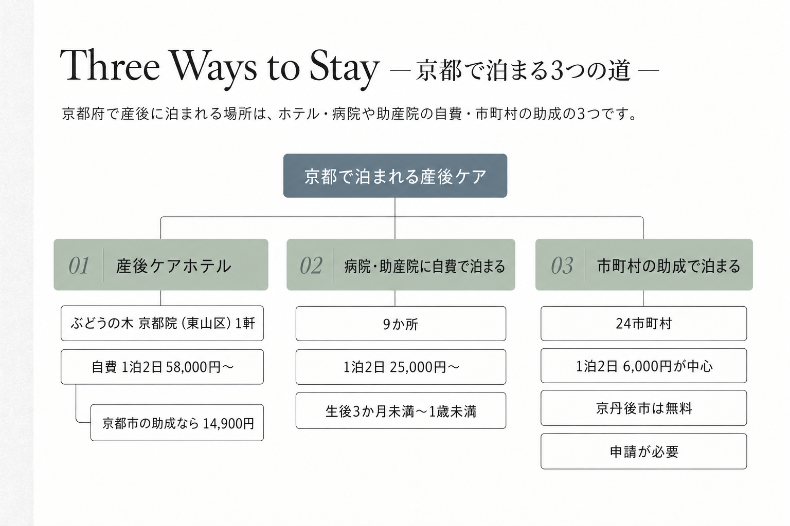 京都で泊まれる産後ケアを、産後ケアホテル（ぶどうの木 京都院・自費1泊2日58,000円から・京都市の助成なら14,900円）、病院や助産院に自費で泊まる方法（9か所・1泊2日25,000円から）、市町村の助成で泊まる方法（24市町村・1泊2日6,000円が中心・京丹後市は無料）の3つに分けた図