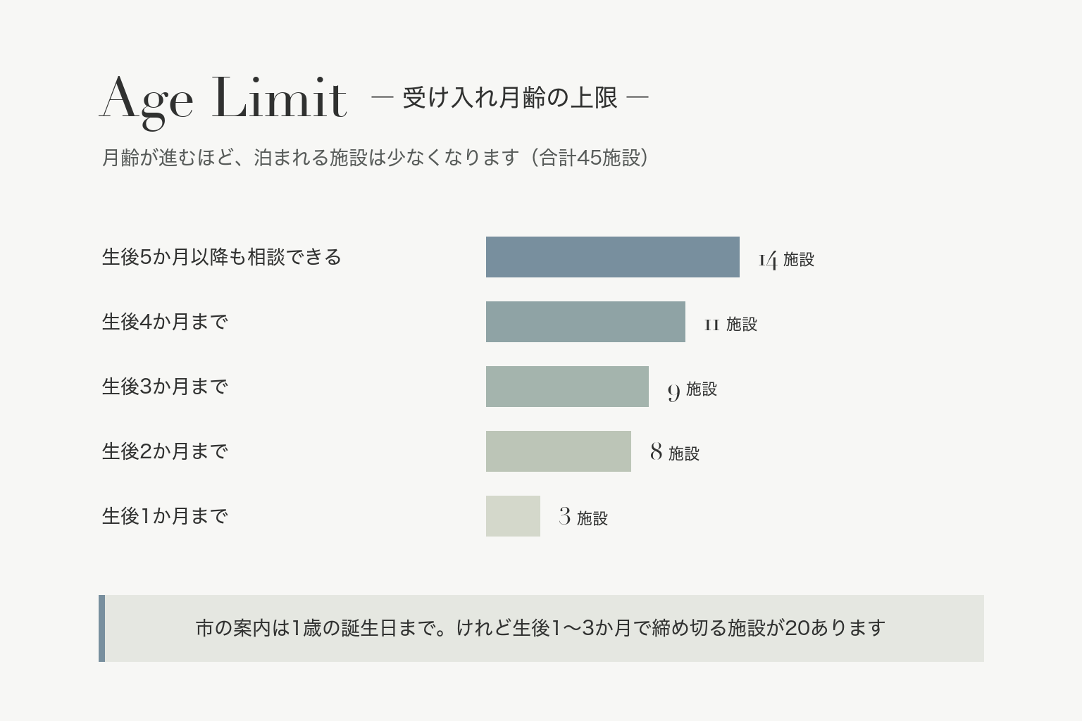 名古屋市の助成で泊まれる45施設を受け入れ月齢の上限で分けた横棒グラフ。5か月以降も相談できる14、4か月まで11、3か月まで9、2か月まで8、1か月まで3