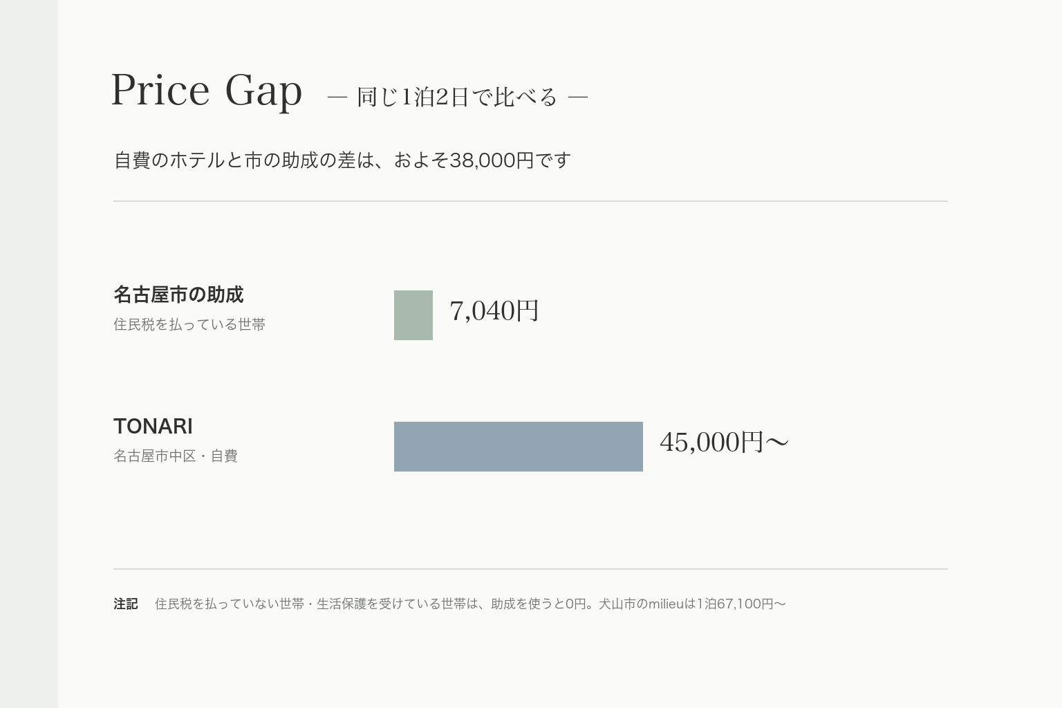 同じ1泊2日で比べた自己負担額。名古屋市の助成は7,040円、名古屋市中区の産後ケアホテルは45,000円からの横棒グラフ