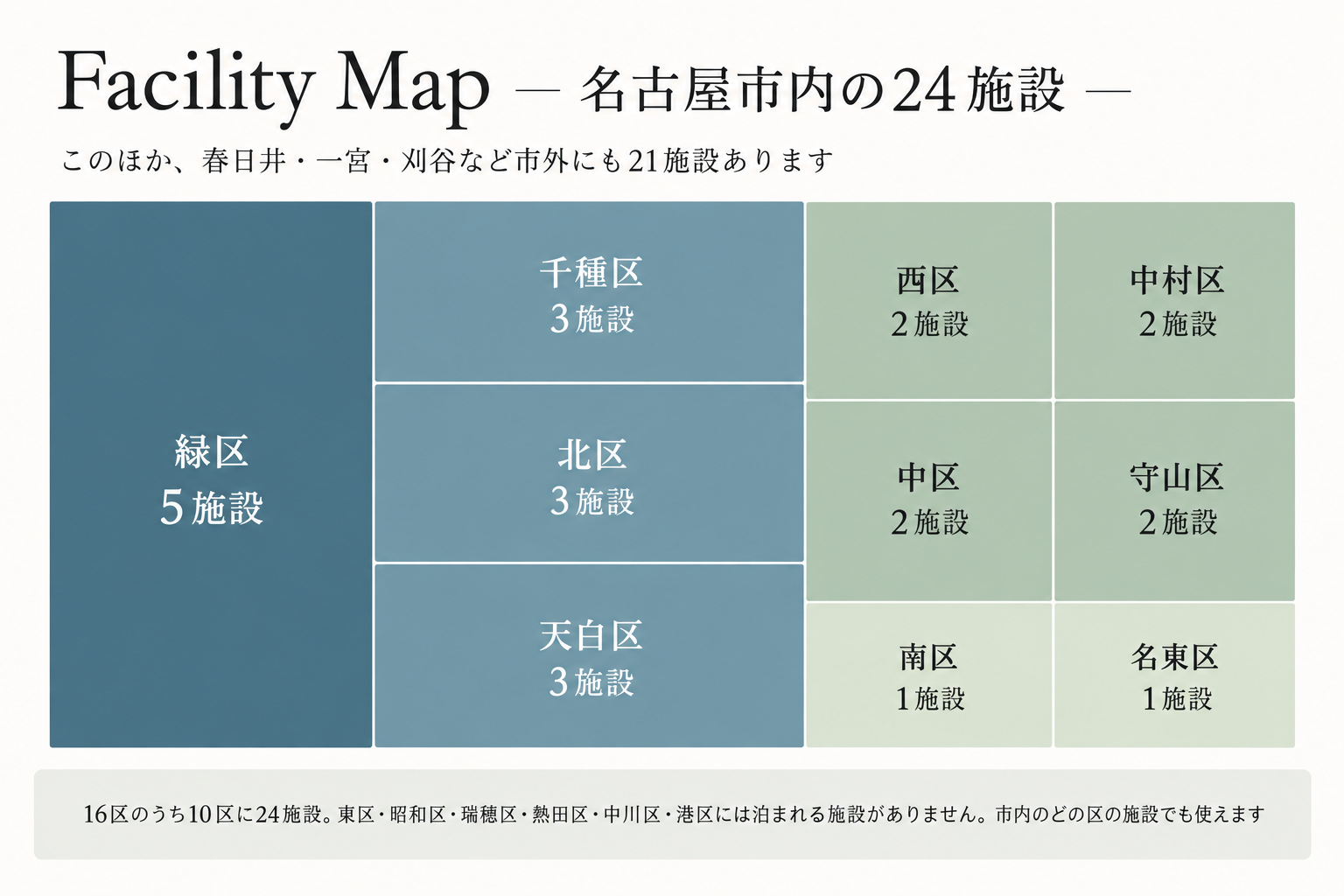 名古屋市内で助成を使って泊まれる24施設の区ごとの数。緑区5、千種区・北区・天白区3、西区・中村区・中区・守山区2、南区・名東区1