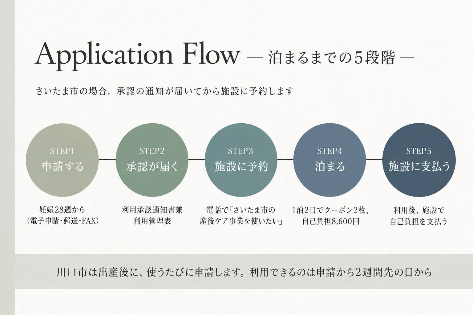 さいたま市の助成で泊まるまでの5段階。申請する、承認が届く、施設に予約、泊まる、施設に支払う