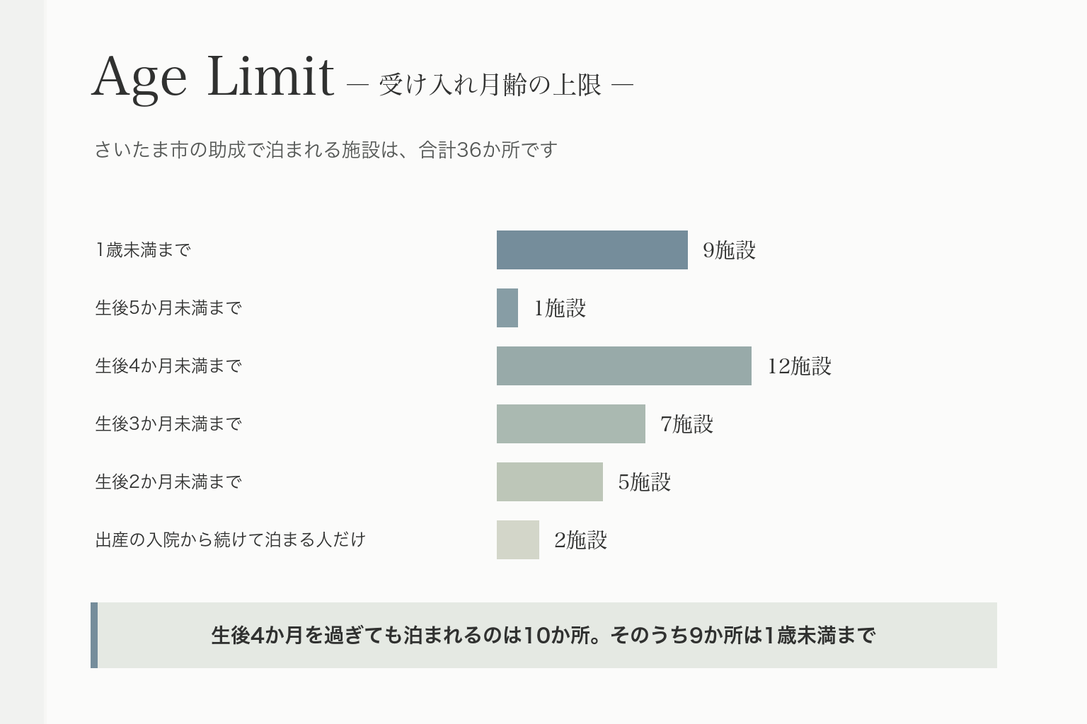 さいたま市の助成で泊まれる36施設を受け入れ月齢の上限で分けた横棒グラフ。1歳未満まで9、生後5か月未満1、4か月未満12、3か月未満7、2か月未満5、入院から続けて泊まる人だけ2