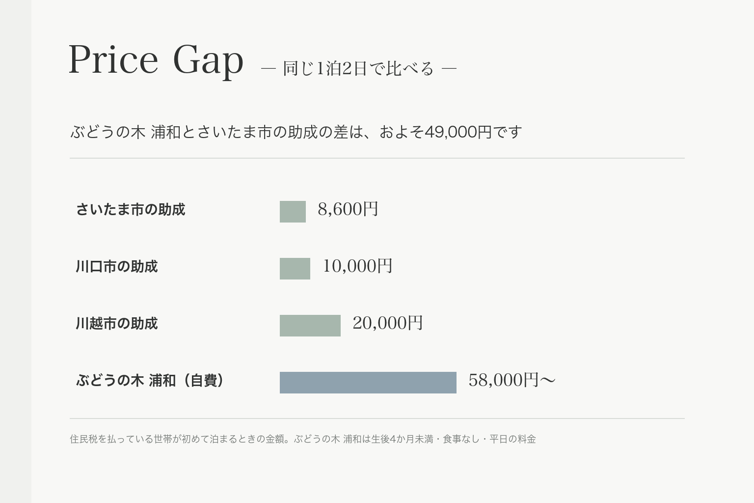 同じ1泊2日で比べた自己負担額。さいたま市の助成8,600円、川口市10,000円、川越市20,000円、ぶどうの木 浦和58,000円からの横棒グラフ