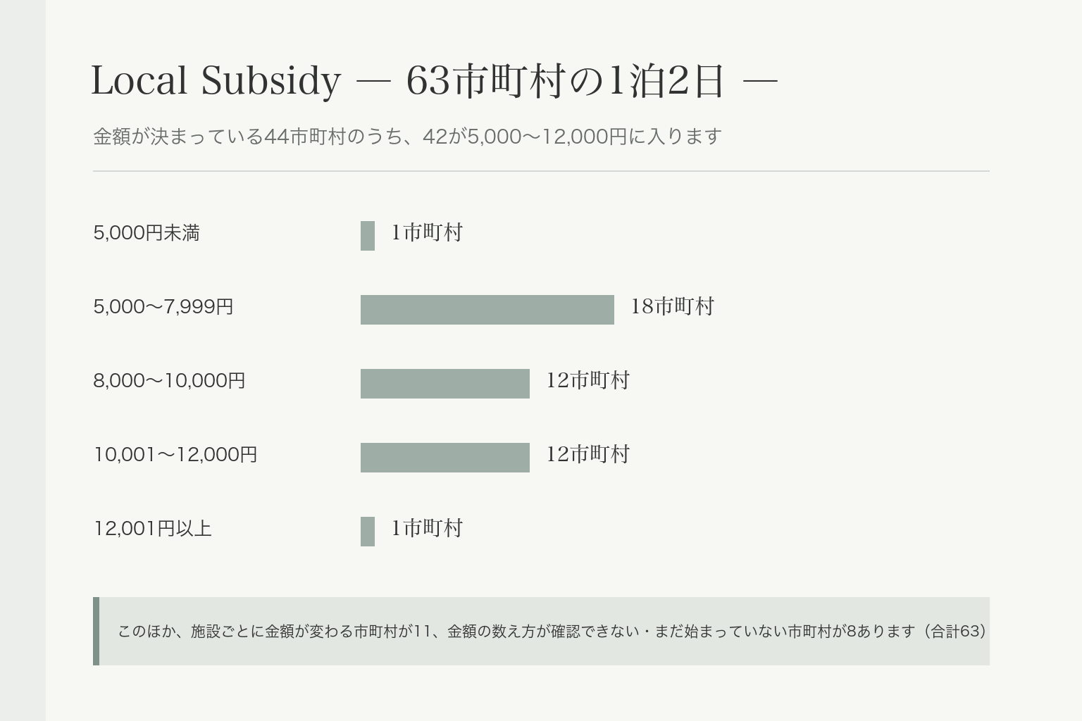 埼玉県63市町村の助成で泊まる1泊2日の自己負担を金額帯で分けた横棒グラフ。5,000円未満1、5,000〜7,999円18、8,000〜10,000円12、10,001〜12,000円12、12,001円以上1
