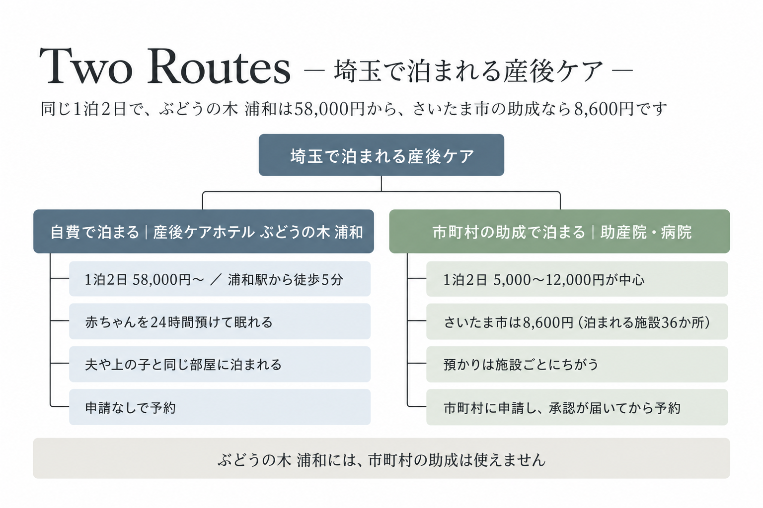 埼玉で泊まれる産後ケアは、自費の産後ケアホテル ぶどうの木 浦和と、市町村の助成で泊まる助産院・病院に分かれ、ホテルには助成が使えないことを示す図