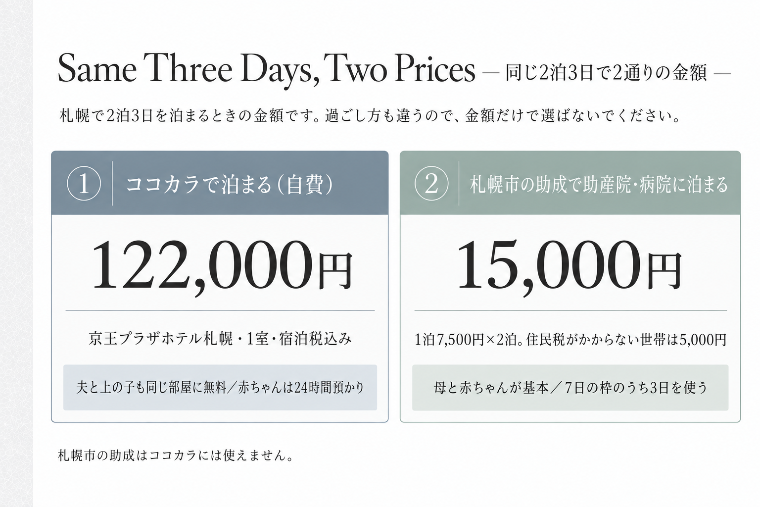 札幌で同じ2泊3日を泊まるときの2通りの金額。ココカラ（京王プラザホテル札幌・自費）は122,000円、札幌市の助成で助産院・病院に泊まると15,000円。札幌市の助成はココカラには使えない