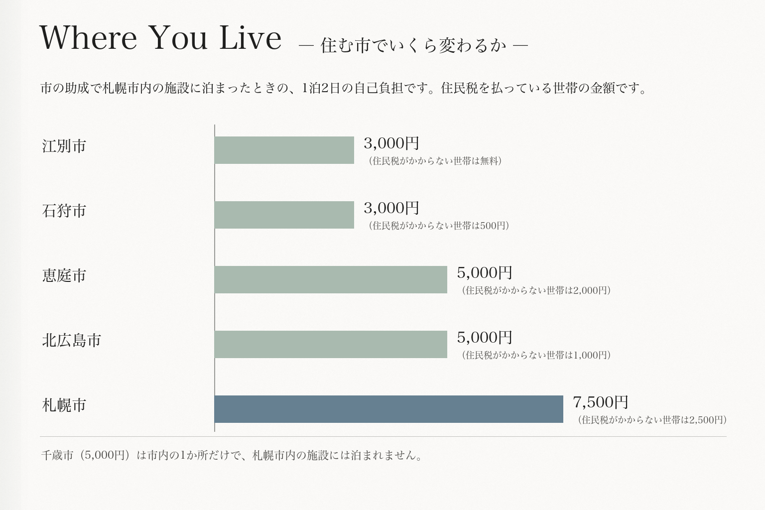 市の助成で札幌市内の施設に泊まったときの1泊2日の自己負担の横棒グラフ。江別市3,000円・石狩市3,000円・恵庭市5,000円・北広島市5,000円・札幌市7,500円