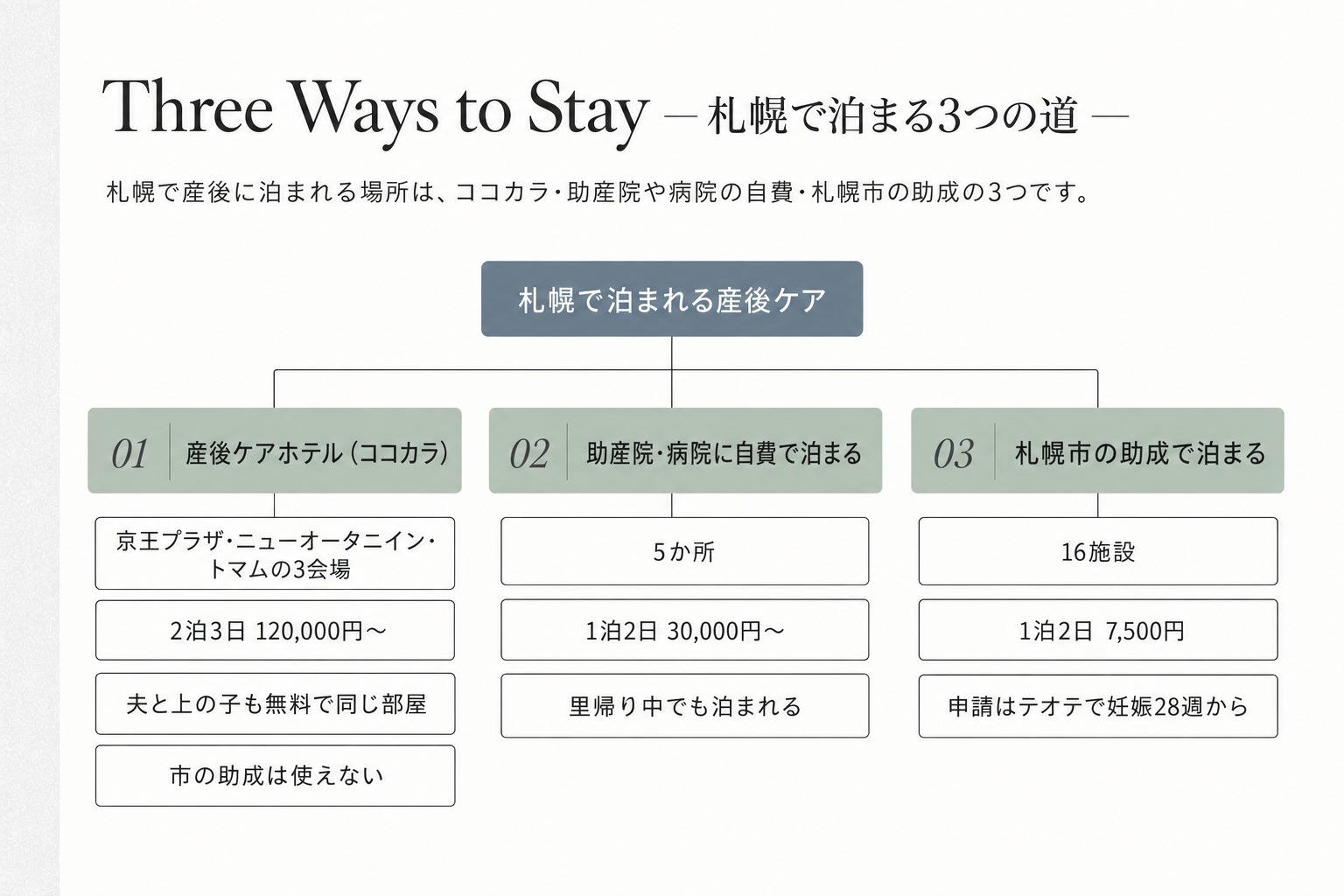 札幌で泊まれる産後ケアを、産後ケアホテル（ココカラ・3会場・2泊3日120,000円から・市の助成は使えない）、助産院や病院に自費で泊まる方法（5か所・1泊2日30,000円から）、札幌市の助成で泊まる方法（16施設・1泊2日7,500円・申請はテオテで妊娠28週から）の3つに分けた図