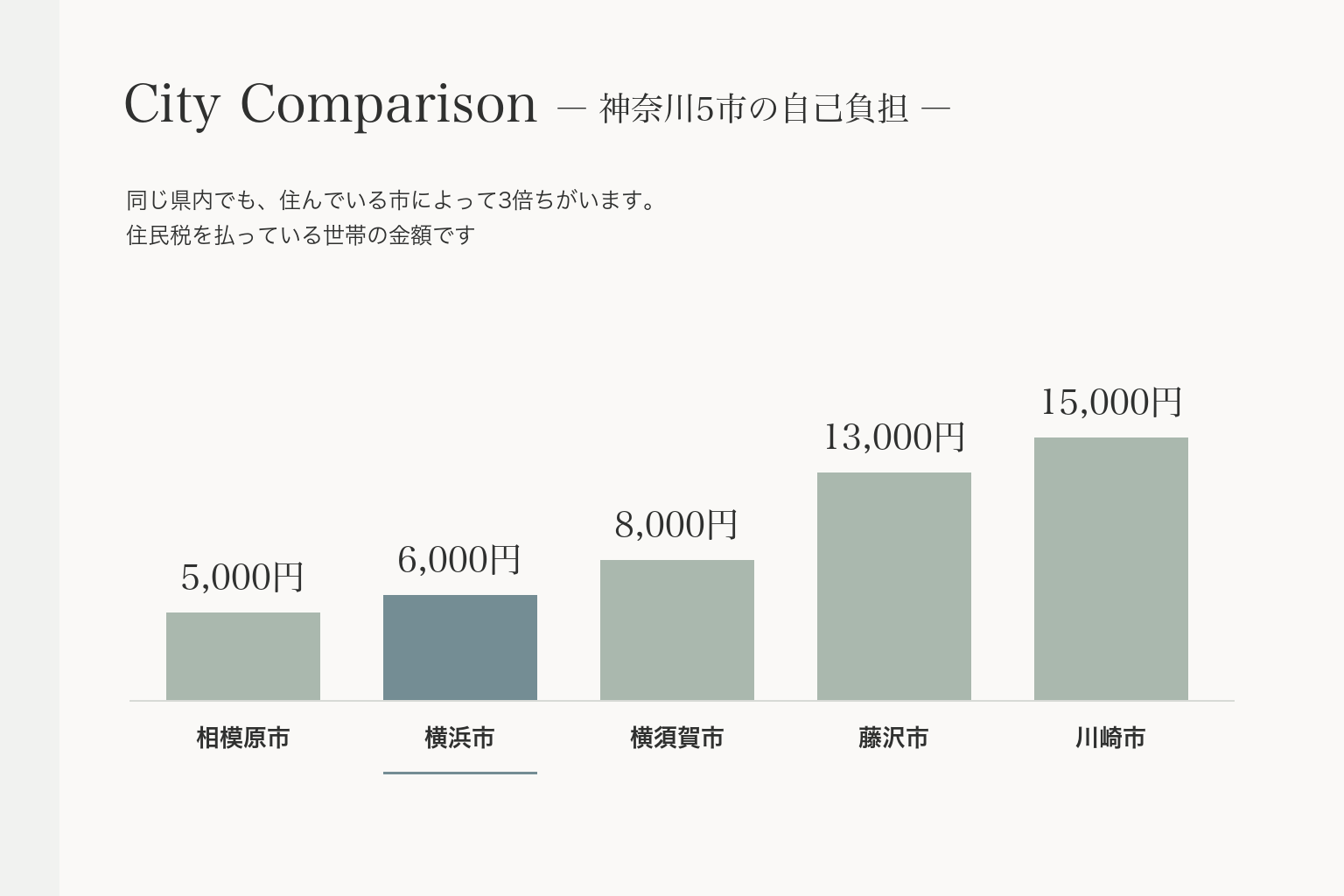 神奈川5市の泊まる産後ケアの自己負担額。相模原5,000円、横浜6,000円、横須賀8,000円、藤沢13,000円、川崎15,000円