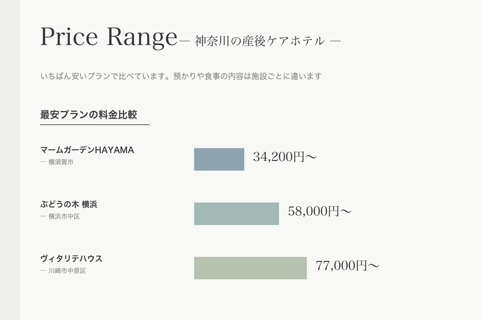 神奈川の産後ケアホテル3か所の最安プランの料金比較。マームガーデン34,200円、ぶどうの木横浜58,000円、ヴィタリテハウス77,000円