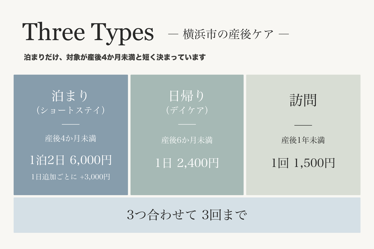 横浜市の産後ケアの3つの型。泊まりは産後4か月未満1泊2日6,000円、日帰りは6か月未満1日2,400円、訪問は1年未満1回1,500円