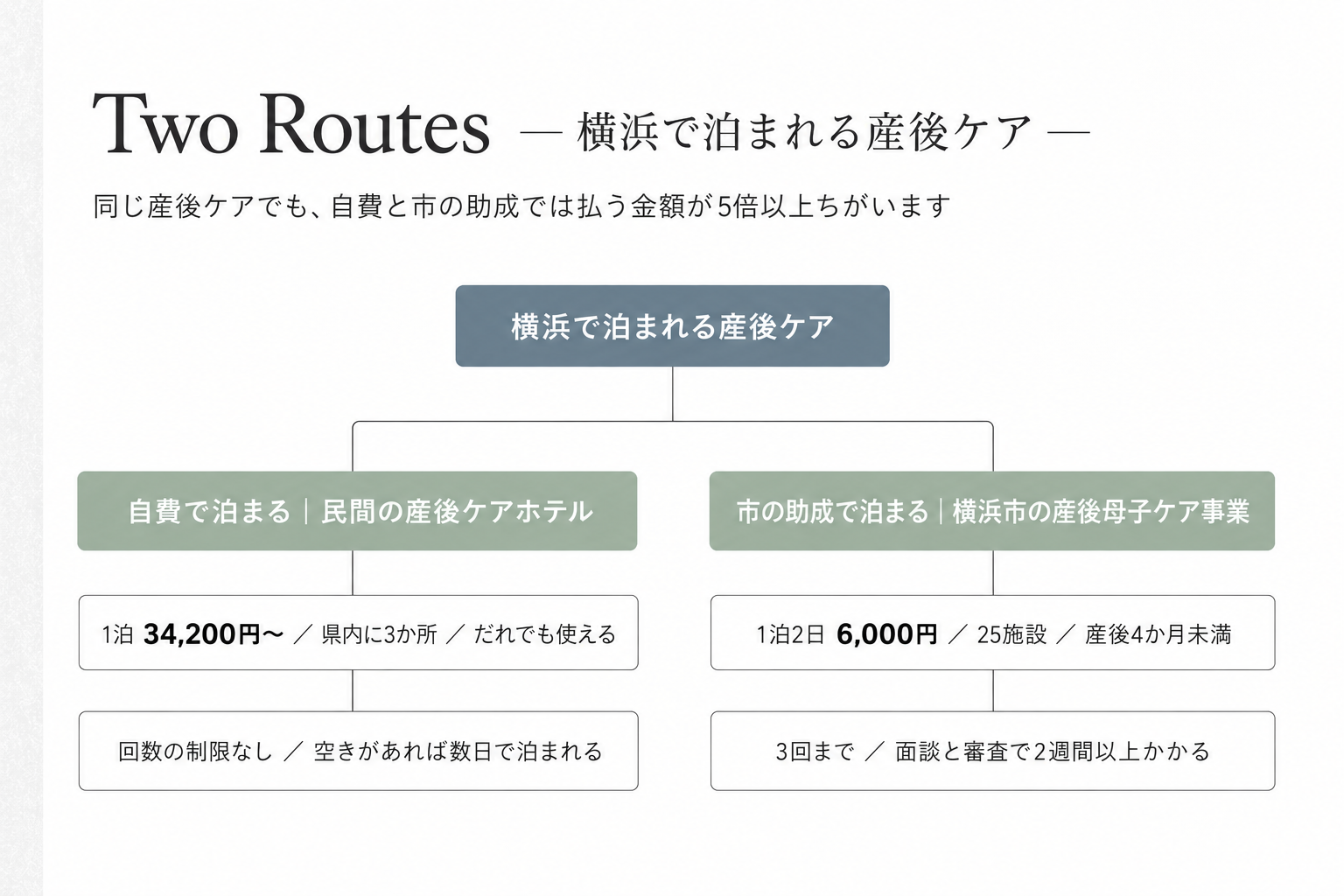 横浜で泊まれる産後ケアは、自費の民間ホテルと横浜市の助成が使える施設の2通りに分かれる図