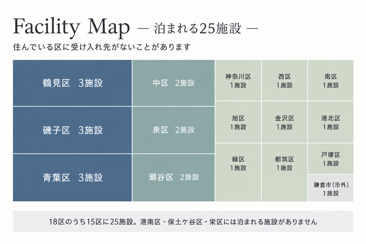 横浜市18区のうち15区に25施設。港南区・保土ケ谷区・栄区には泊まれる施設がない