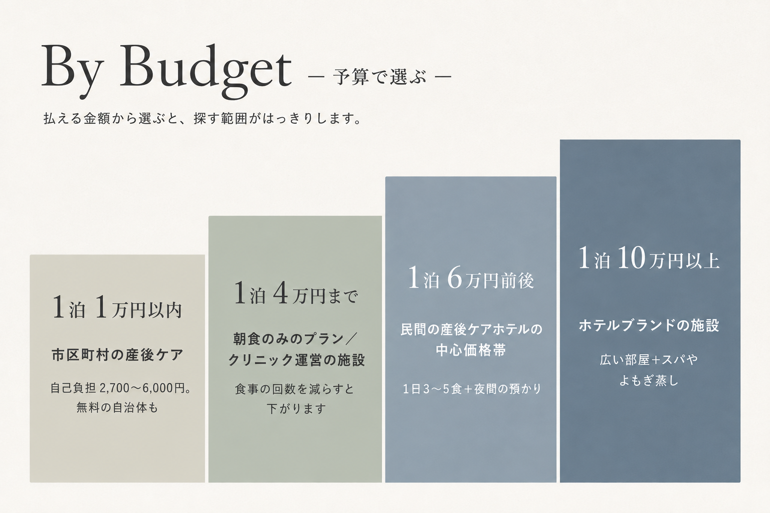 1泊の予算ごとに選べる産後ケアの選択肢。1万円以内は市区町村の産後ケア、4万円まで、6万円前後、10万円以上の4段階