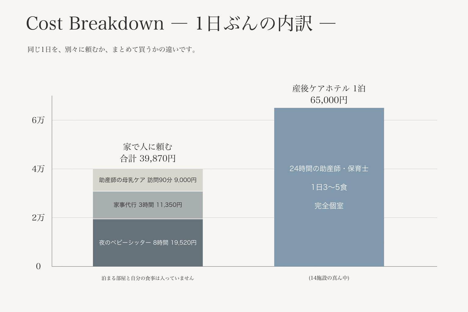 家で人に頼んだ場合の1日ぶんの内訳39,870円と、産後ケアホテル1泊65,000円を比べた積み上げ棒グラフ
