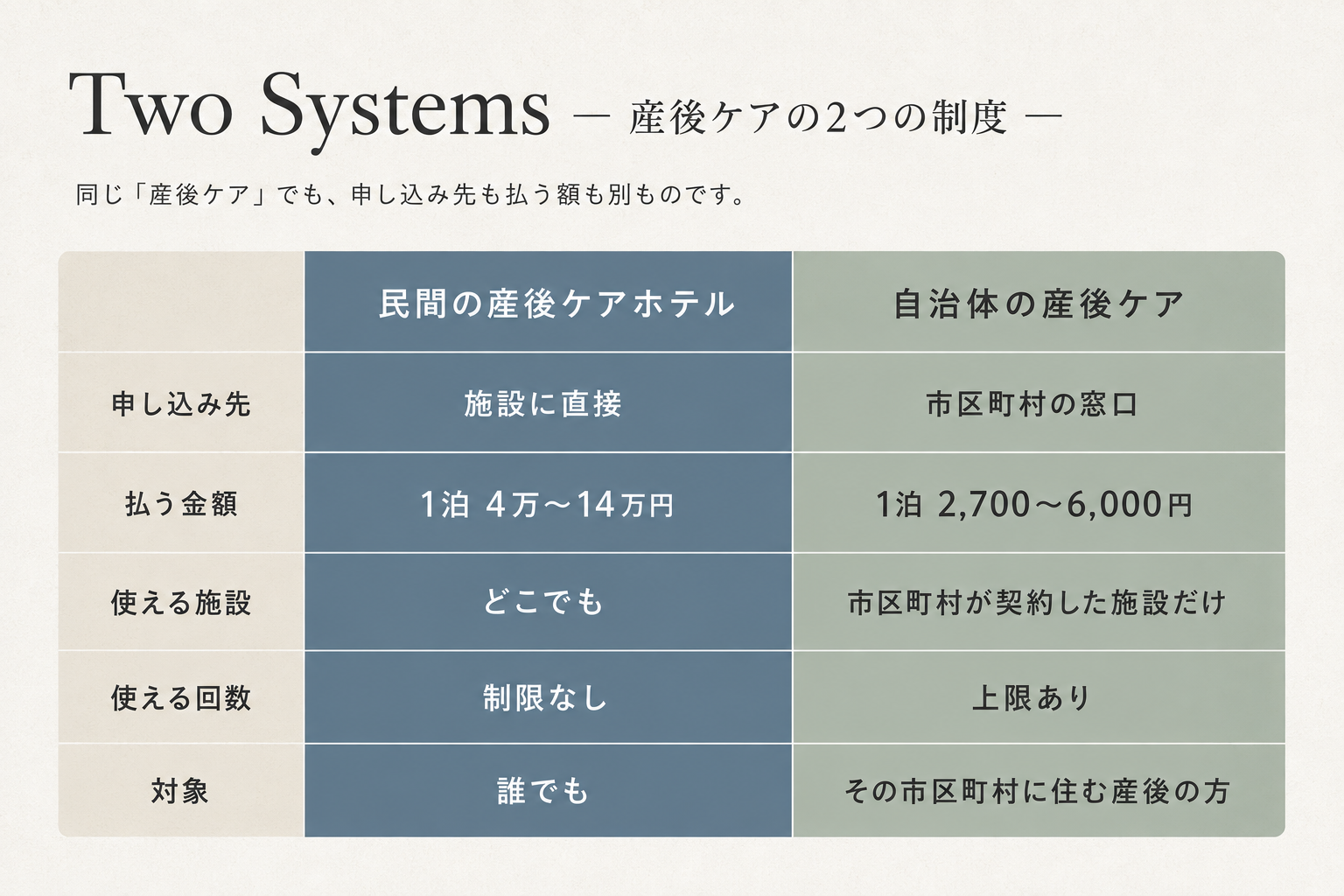 民間の産後ケアホテルと自治体の産後ケアの比較表。申し込み先・払う金額・使える施設・使える回数・対象の5項目