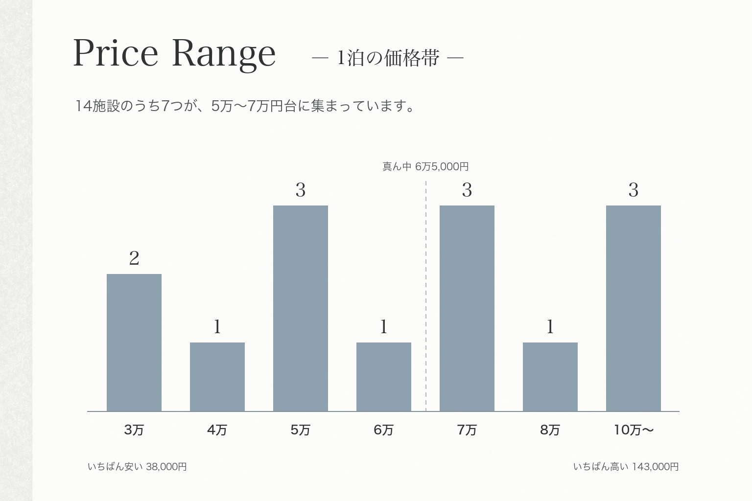 産後ケアホテル14施設の1泊料金の分布。5万〜7万円台に7施設が集まり、真ん中は6万5,000円