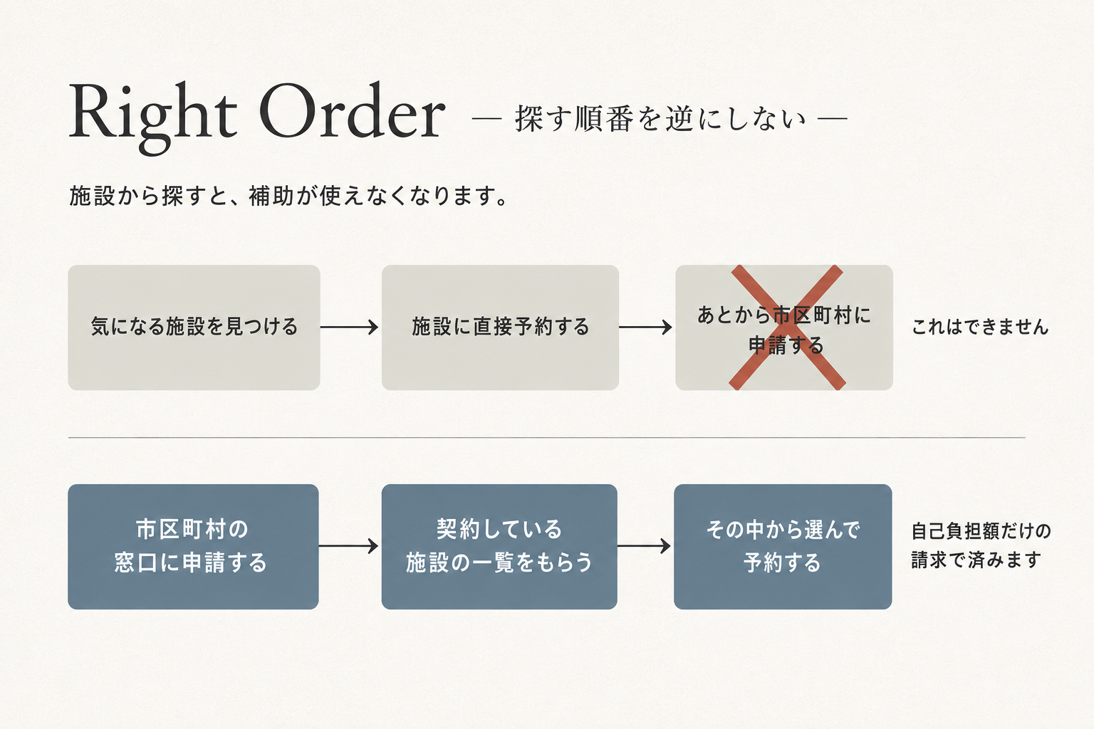 産後ケアの補助を使うときの正しい順番。市区町村の窓口に申請してから契約施設を選ぶ流れと、施設から探すと使えなくなることを示した図