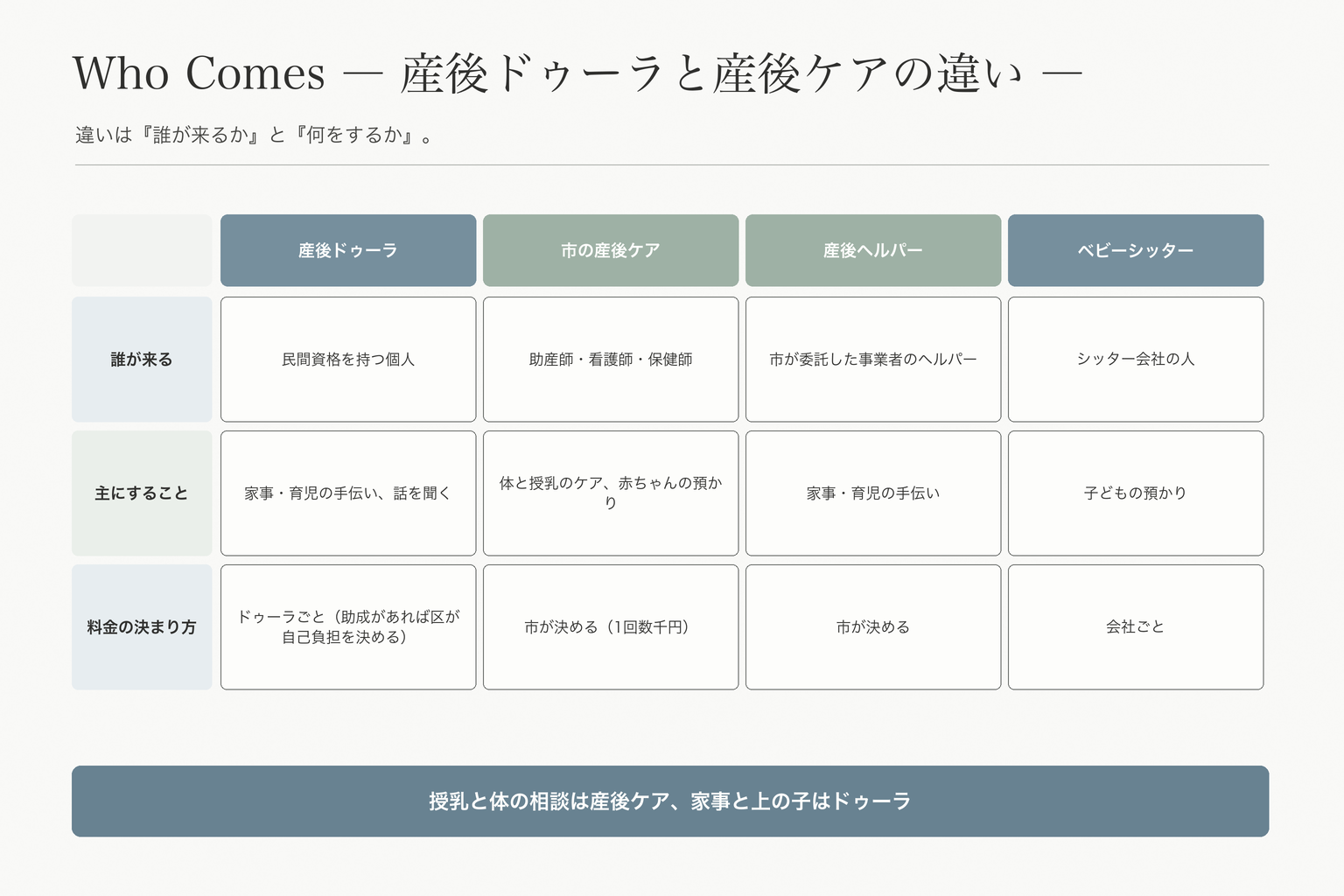 産後ドゥーラと市の産後ケア・産前産後ヘルパー・ベビーシッターの違い。誰が来るか、主にすること、料金の決まり方の3つで比べた表