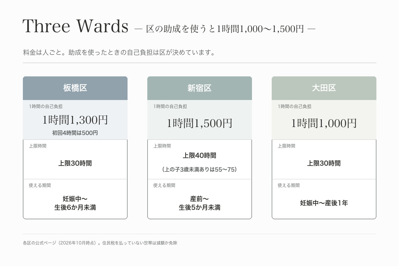 区の助成を使ったときの産後ドゥーラの自己負担。板橋区1時間1,300円・上限30時間、新宿区1時間1,500円・上限40時間、大田区1時間1,000円・上限30時間